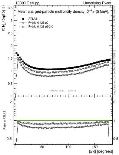 Plot of nch-vs-dphi in 13000 GeV pp collisions