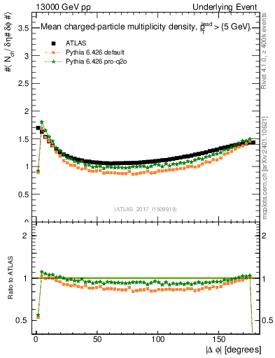 Plot of nch-vs-dphi in 13000 GeV pp collisions