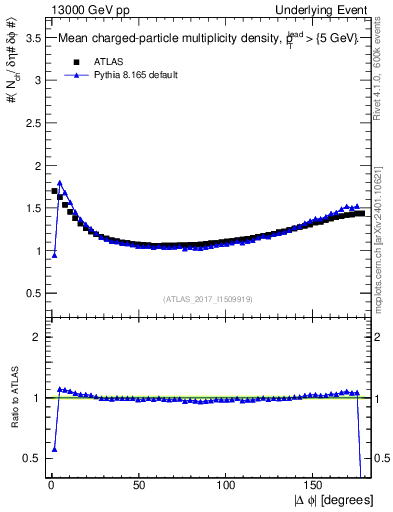 Plot of nch-vs-dphi in 13000 GeV pp collisions