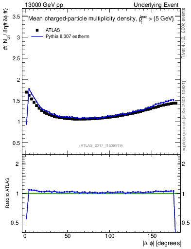 Plot of nch-vs-dphi in 13000 GeV pp collisions