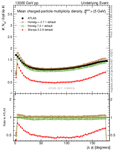 Plot of nch-vs-dphi in 13000 GeV pp collisions