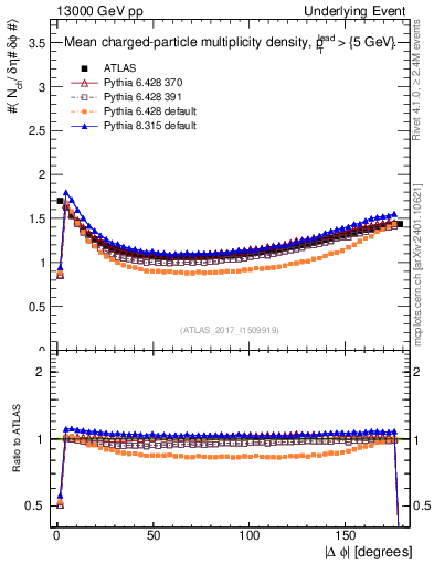 Plot of nch-vs-dphi in 13000 GeV pp collisions