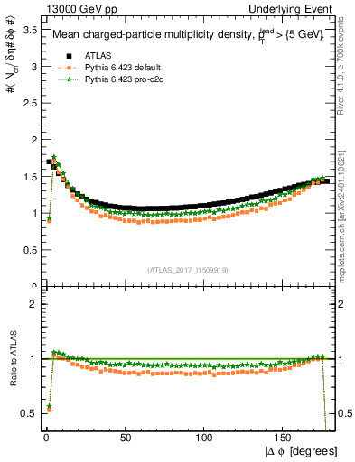 Plot of nch-vs-dphi in 13000 GeV pp collisions