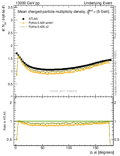 Plot of nch-vs-dphi in 13000 GeV pp collisions