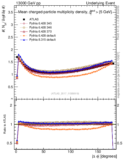Plot of nch-vs-dphi in 13000 GeV pp collisions