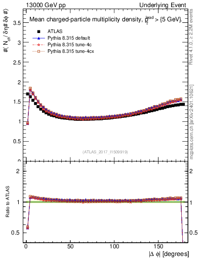 Plot of nch-vs-dphi in 13000 GeV pp collisions