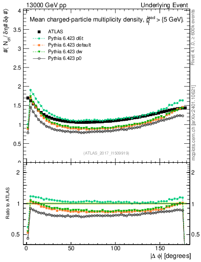 Plot of nch-vs-dphi in 13000 GeV pp collisions