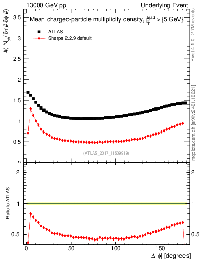 Plot of nch-vs-dphi in 13000 GeV pp collisions