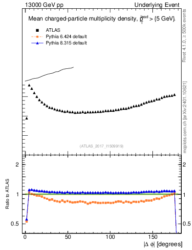 Plot of nch-vs-dphi in 13000 GeV pp collisions