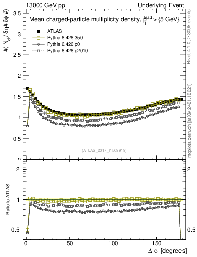 Plot of nch-vs-dphi in 13000 GeV pp collisions