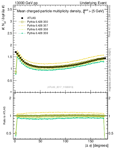 Plot of nch-vs-dphi in 13000 GeV pp collisions
