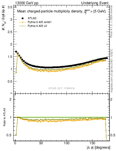 Plot of nch-vs-dphi in 13000 GeV pp collisions