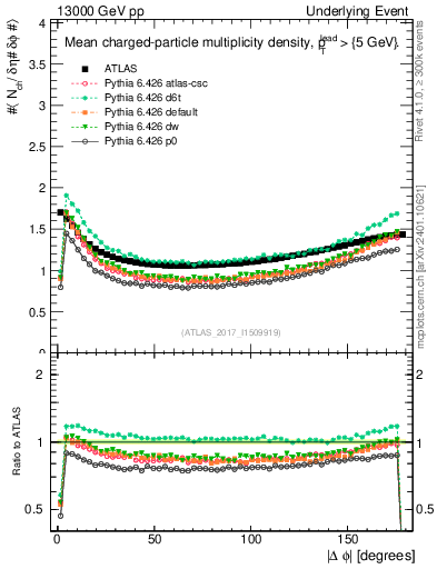 Plot of nch-vs-dphi in 13000 GeV pp collisions