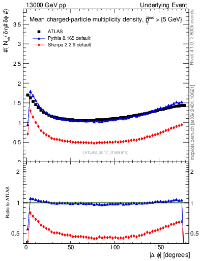 Plot of nch-vs-dphi in 13000 GeV pp collisions
