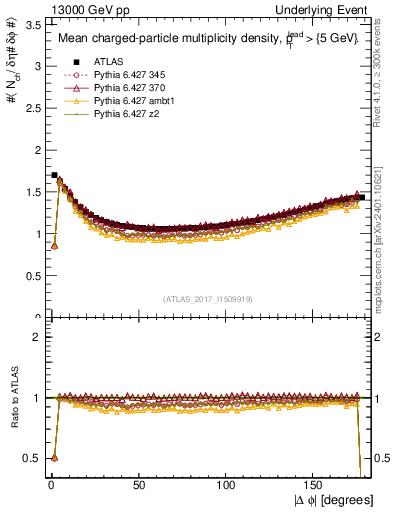 Plot of nch-vs-dphi in 13000 GeV pp collisions