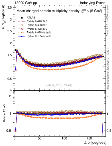 Plot of nch-vs-dphi in 13000 GeV pp collisions