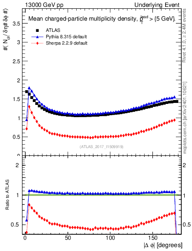 Plot of nch-vs-dphi in 13000 GeV pp collisions