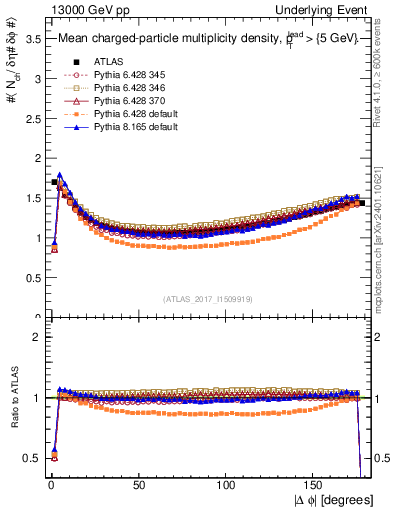 Plot of nch-vs-dphi in 13000 GeV pp collisions