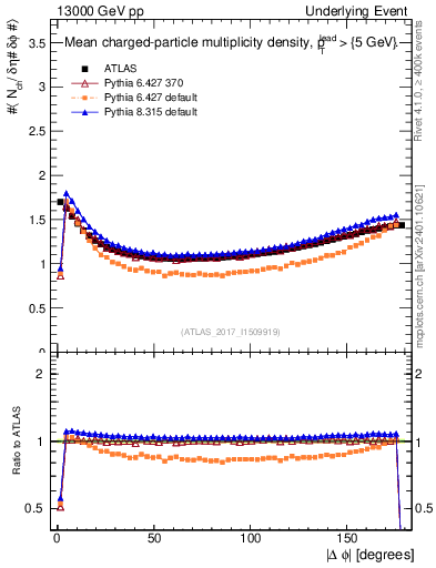 Plot of nch-vs-dphi in 13000 GeV pp collisions