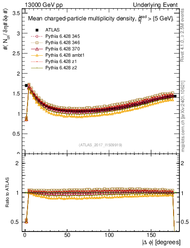 Plot of nch-vs-dphi in 13000 GeV pp collisions