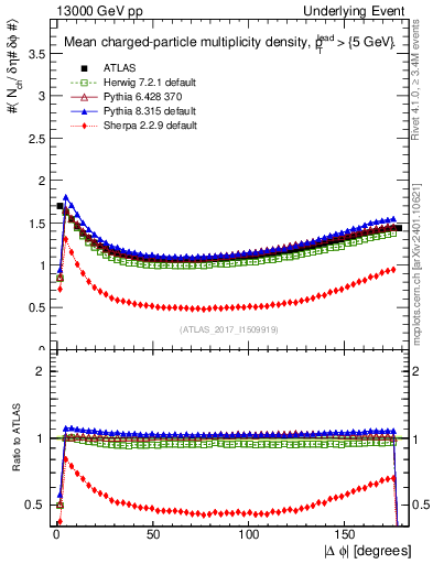 Plot of nch-vs-dphi in 13000 GeV pp collisions