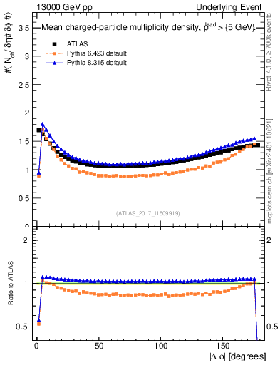 Plot of nch-vs-dphi in 13000 GeV pp collisions