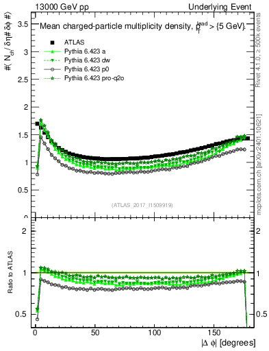 Plot of nch-vs-dphi in 13000 GeV pp collisions