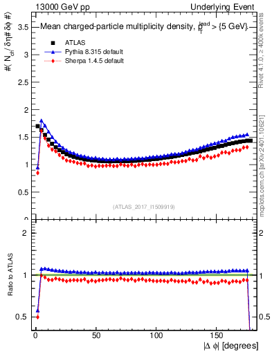 Plot of nch-vs-dphi in 13000 GeV pp collisions
