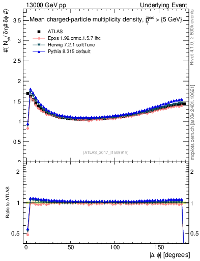 Plot of nch-vs-dphi in 13000 GeV pp collisions