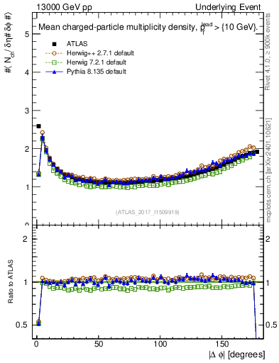 Plot of nch-vs-dphi in 13000 GeV pp collisions