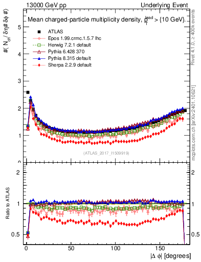 Plot of nch-vs-dphi in 13000 GeV pp collisions