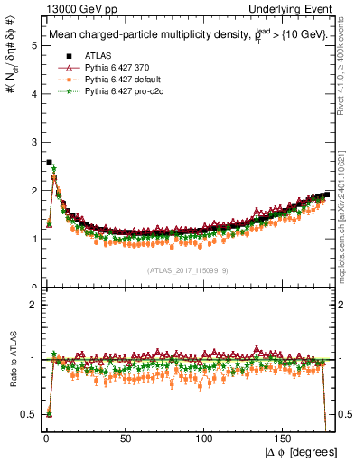 Plot of nch-vs-dphi in 13000 GeV pp collisions