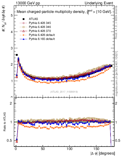 Plot of nch-vs-dphi in 13000 GeV pp collisions