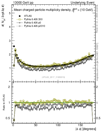 Plot of nch-vs-dphi in 13000 GeV pp collisions