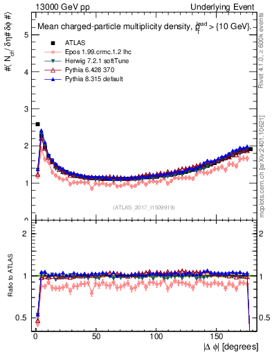 Plot of nch-vs-dphi in 13000 GeV pp collisions