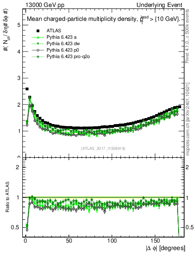 Plot of nch-vs-dphi in 13000 GeV pp collisions