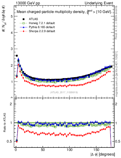 Plot of nch-vs-dphi in 13000 GeV pp collisions
