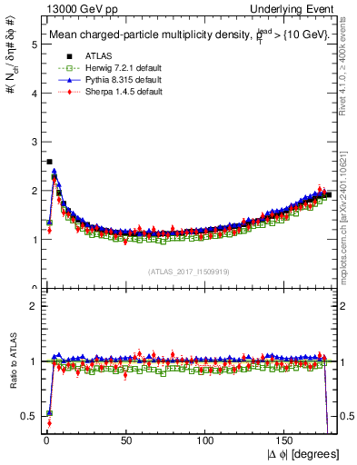 Plot of nch-vs-dphi in 13000 GeV pp collisions