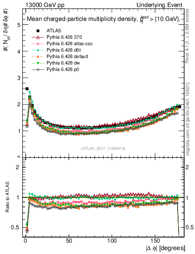 Plot of nch-vs-dphi in 13000 GeV pp collisions