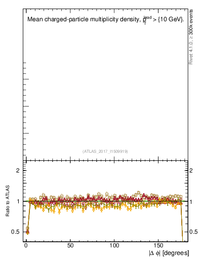 Plot of nch-vs-dphi in 13000 GeV pp collisions