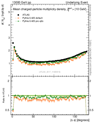 Plot of nch-vs-dphi in 13000 GeV pp collisions