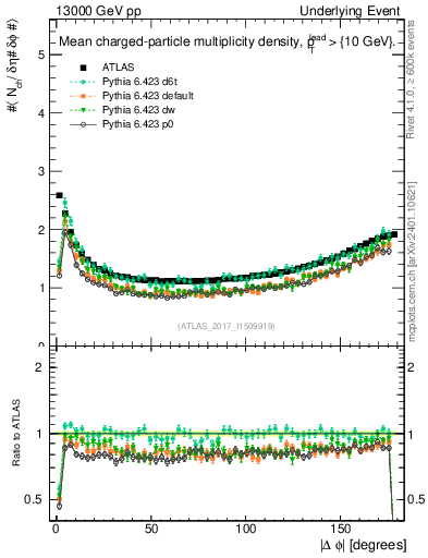 Plot of nch-vs-dphi in 13000 GeV pp collisions