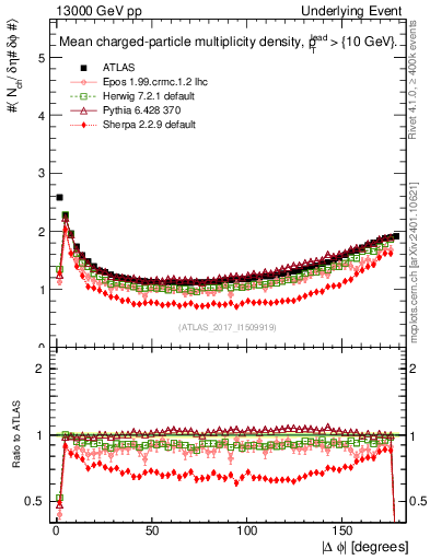 Plot of nch-vs-dphi in 13000 GeV pp collisions