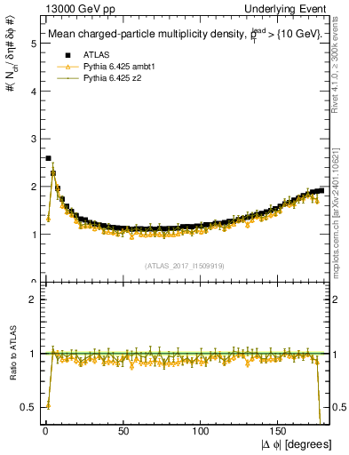 Plot of nch-vs-dphi in 13000 GeV pp collisions