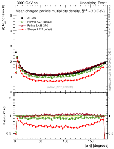 Plot of nch-vs-dphi in 13000 GeV pp collisions