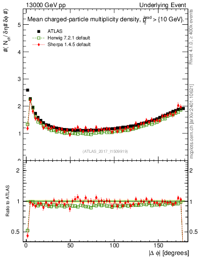 Plot of nch-vs-dphi in 13000 GeV pp collisions