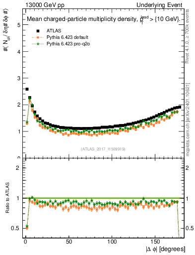 Plot of nch-vs-dphi in 13000 GeV pp collisions