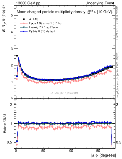 Plot of nch-vs-dphi in 13000 GeV pp collisions