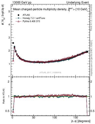 Plot of nch-vs-dphi in 13000 GeV pp collisions