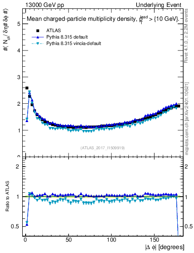 Plot of nch-vs-dphi in 13000 GeV pp collisions